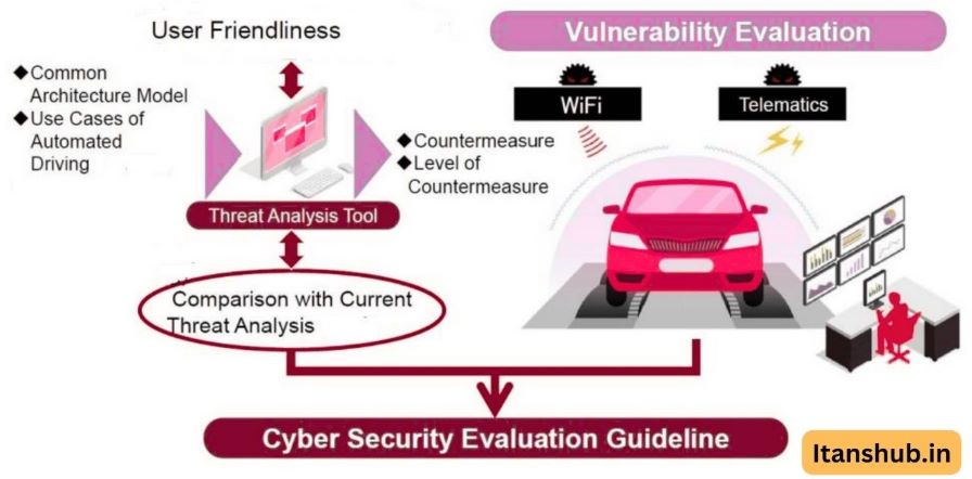 Cybersecurity Vulnerabilities and Potential Hacking Risks