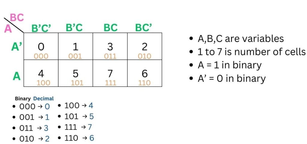 Three variable in boolean algebra