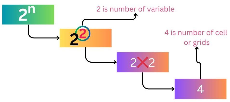 two variable expression in boolean algebra