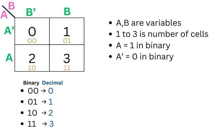 Two variable in boolean algebra