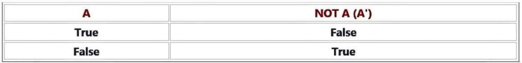Truth table